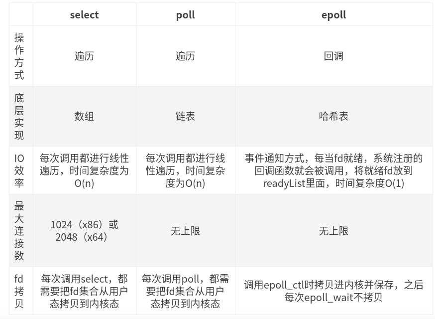 select、poll、epoll的比较