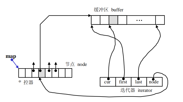 deque的控制器缓冲区和迭代器间的相互关系