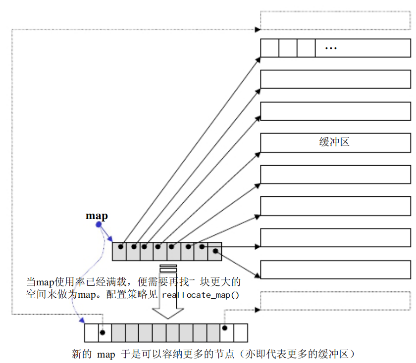 deque的map与node_buffer之间的关系